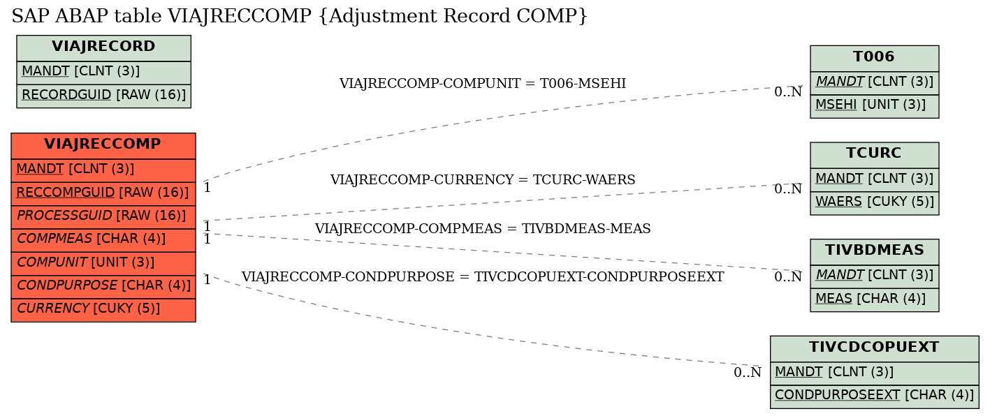 E-R Diagram for table VIAJRECCOMP (Adjustment Record COMP)