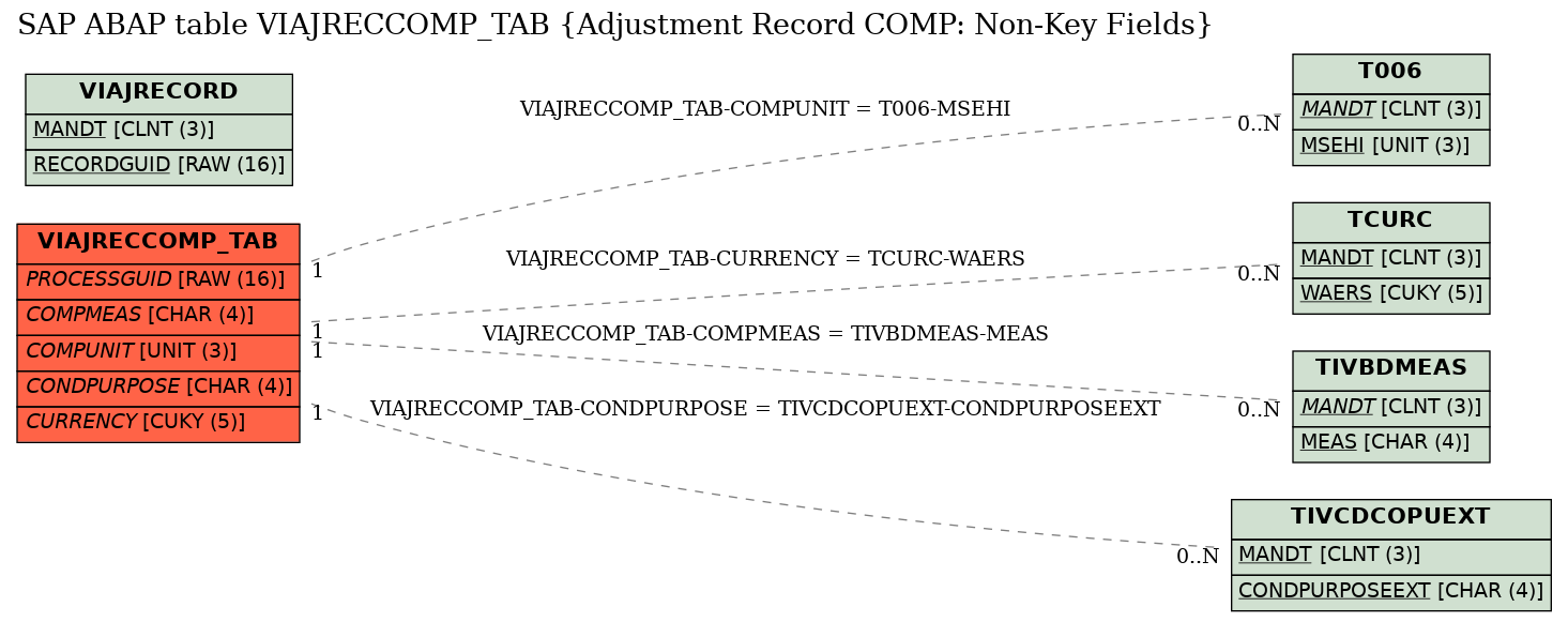 E-R Diagram for table VIAJRECCOMP_TAB (Adjustment Record COMP: Non-Key Fields)