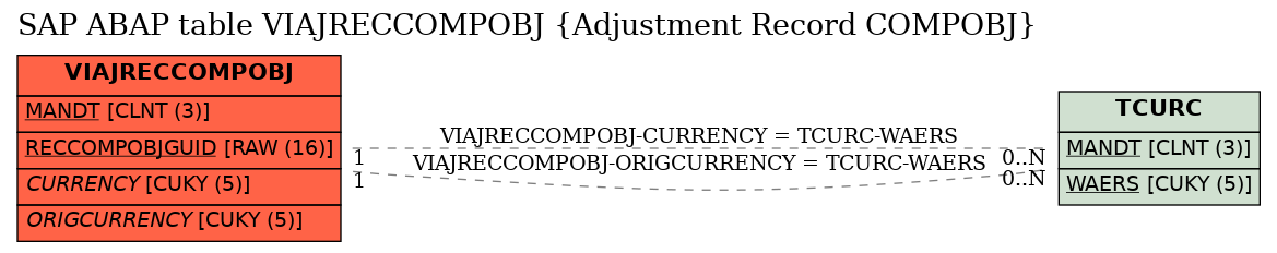 E-R Diagram for table VIAJRECCOMPOBJ (Adjustment Record COMPOBJ)