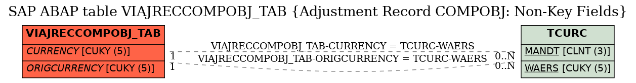 E-R Diagram for table VIAJRECCOMPOBJ_TAB (Adjustment Record COMPOBJ: Non-Key Fields)