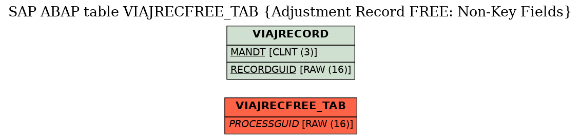 E-R Diagram for table VIAJRECFREE_TAB (Adjustment Record FREE: Non-Key Fields)