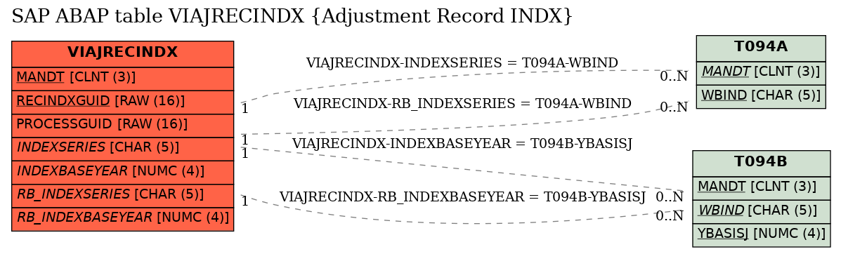 E-R Diagram for table VIAJRECINDX (Adjustment Record INDX)