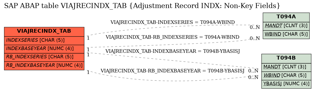 E-R Diagram for table VIAJRECINDX_TAB (Adjustment Record INDX: Non-Key Fields)