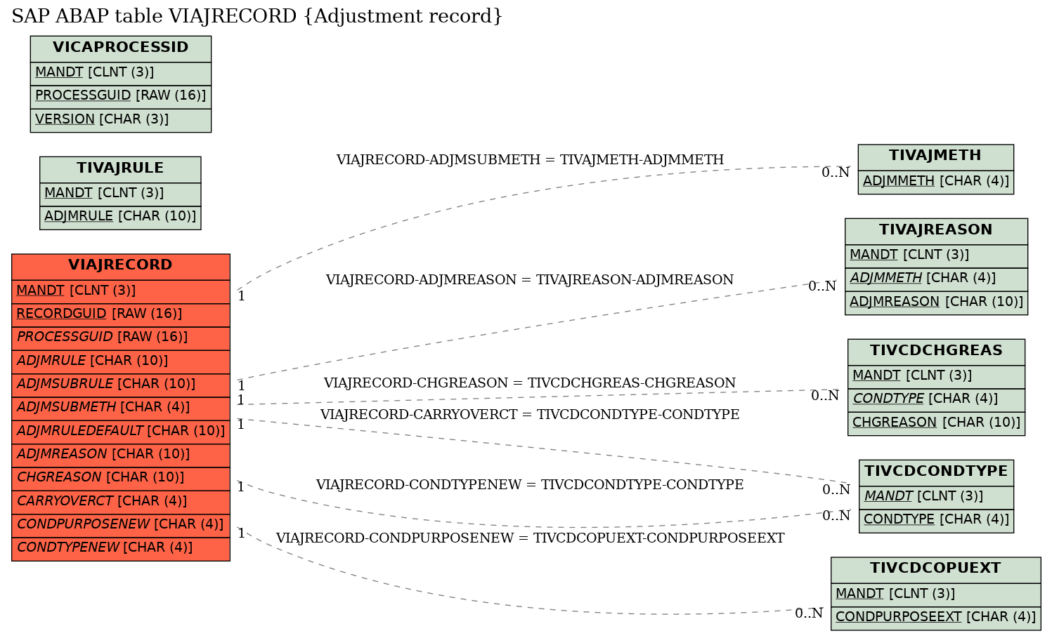 E-R Diagram for table VIAJRECORD (Adjustment record)