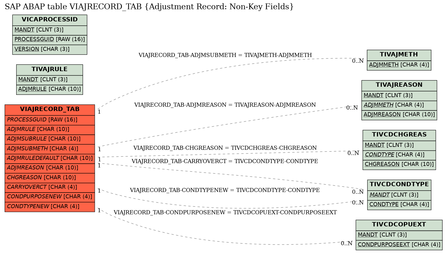 E-R Diagram for table VIAJRECORD_TAB (Adjustment Record: Non-Key Fields)