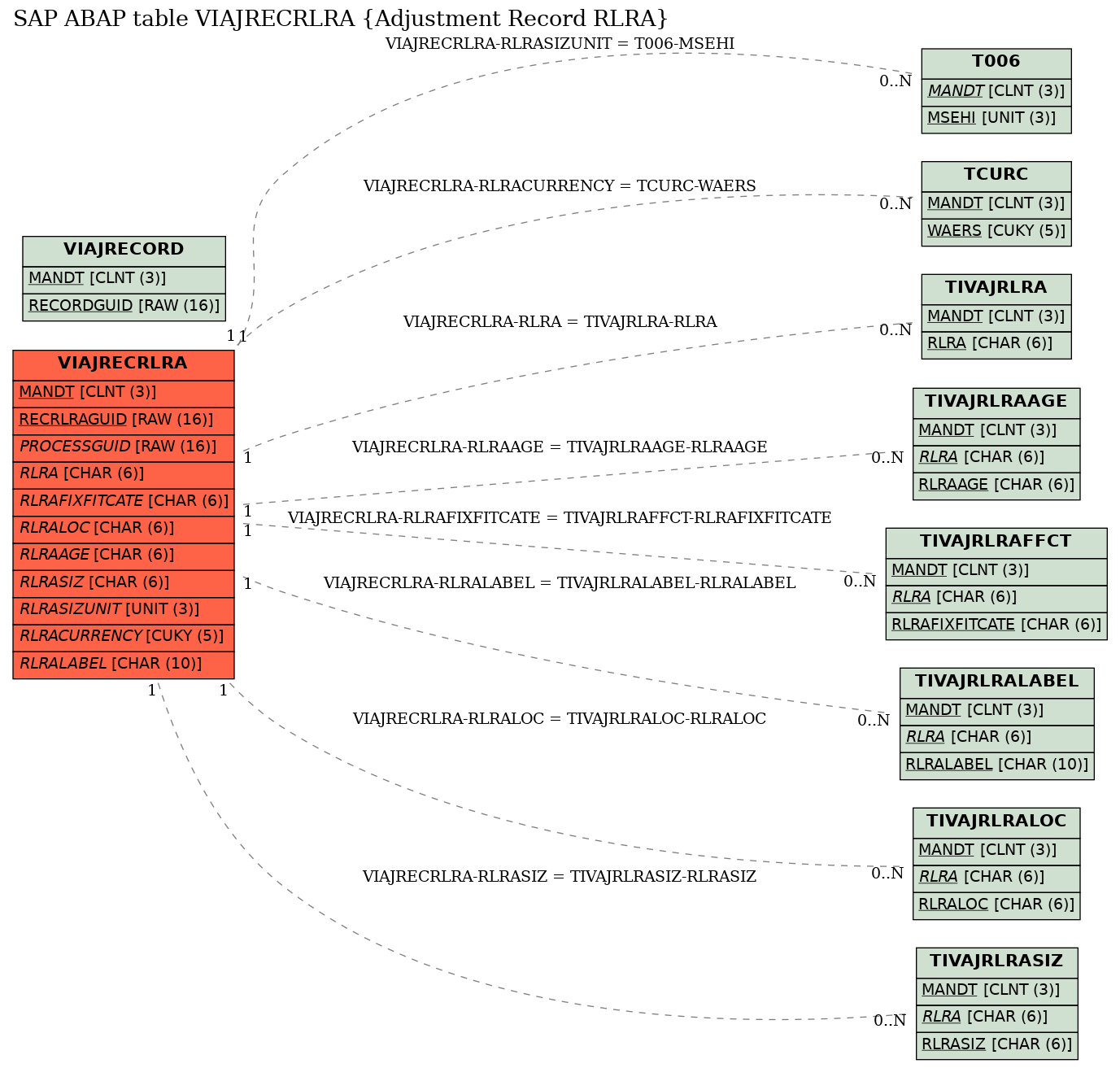 E-R Diagram for table VIAJRECRLRA (Adjustment Record RLRA)