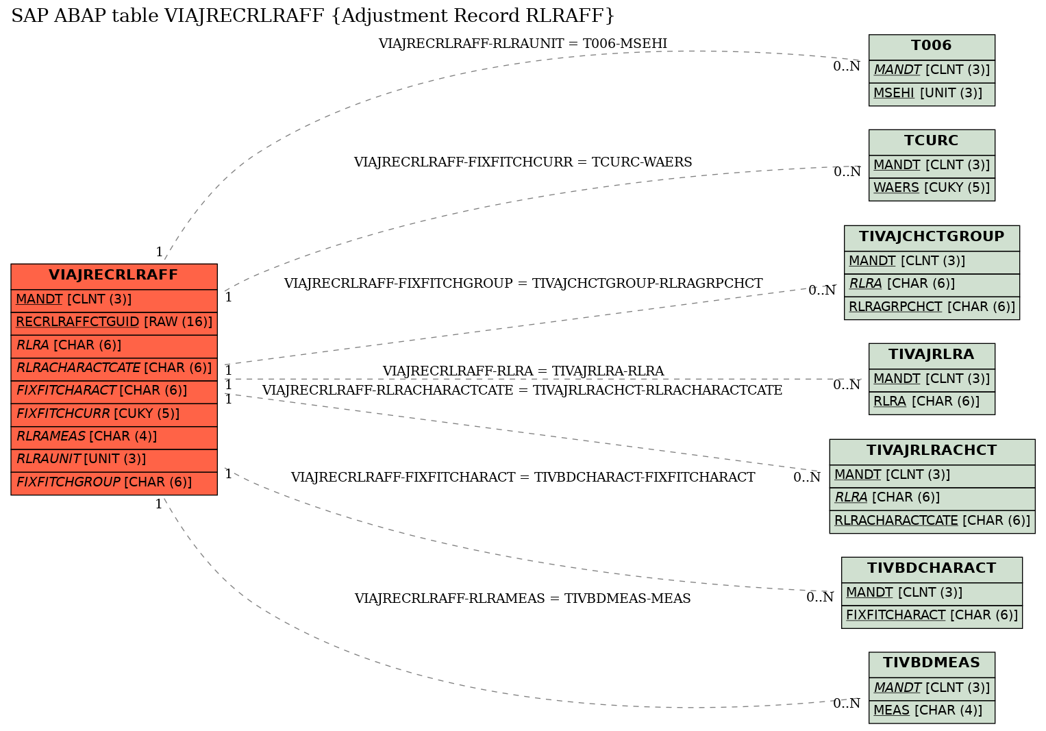 E-R Diagram for table VIAJRECRLRAFF (Adjustment Record RLRAFF)