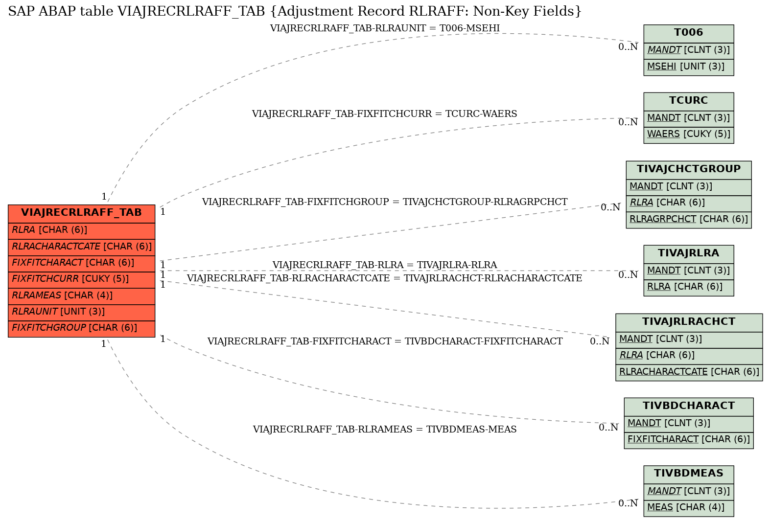 E-R Diagram for table VIAJRECRLRAFF_TAB (Adjustment Record RLRAFF: Non-Key Fields)