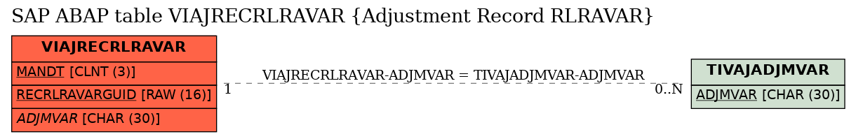 E-R Diagram for table VIAJRECRLRAVAR (Adjustment Record RLRAVAR)