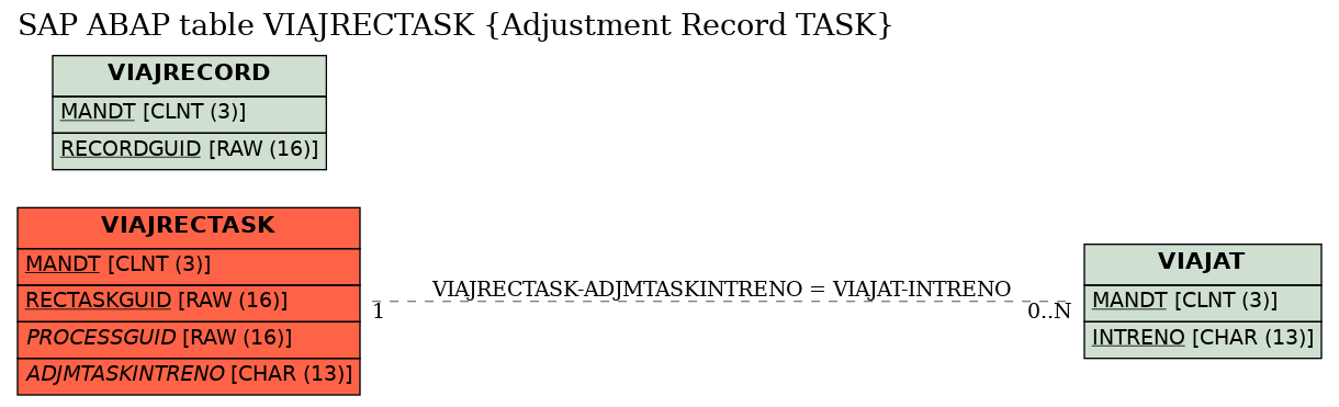 E-R Diagram for table VIAJRECTASK (Adjustment Record TASK)