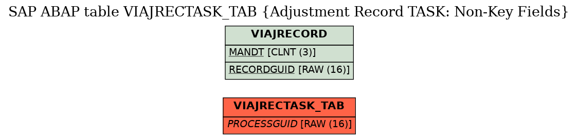 E-R Diagram for table VIAJRECTASK_TAB (Adjustment Record TASK: Non-Key Fields)