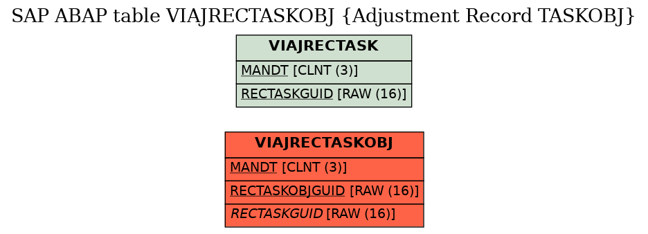 E-R Diagram for table VIAJRECTASKOBJ (Adjustment Record TASKOBJ)