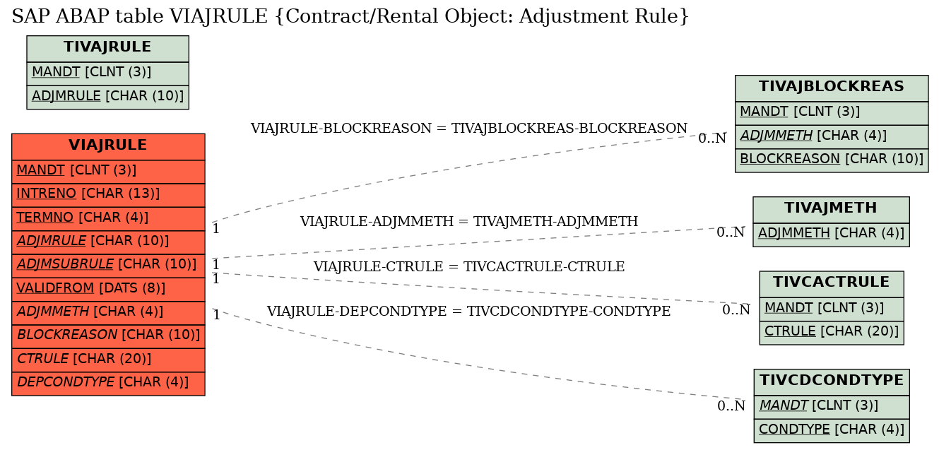 E-R Diagram for table VIAJRULE (Contract/Rental Object: Adjustment Rule)