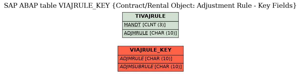 E-R Diagram for table VIAJRULE_KEY (Contract/Rental Object: Adjustment Rule - Key Fields)