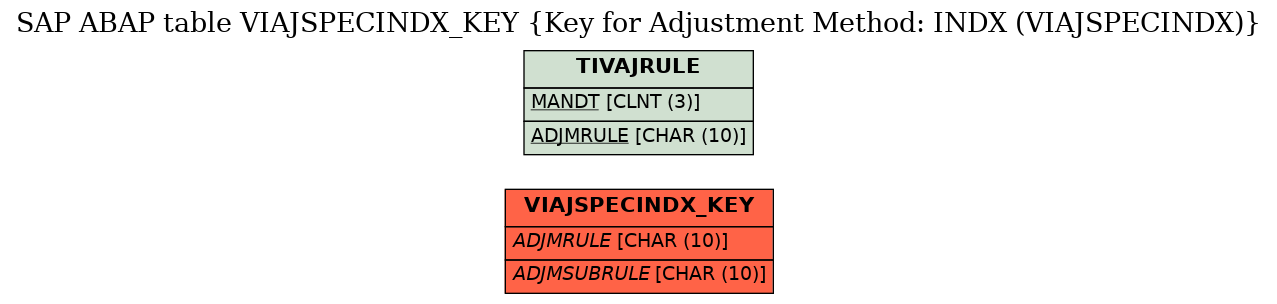 E-R Diagram for table VIAJSPECINDX_KEY (Key for Adjustment Method: INDX (VIAJSPECINDX))