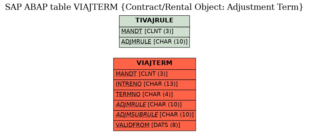 E-R Diagram for table VIAJTERM (Contract/Rental Object: Adjustment Term)