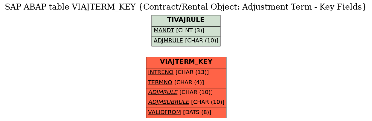 E-R Diagram for table VIAJTERM_KEY (Contract/Rental Object: Adjustment Term - Key Fields)