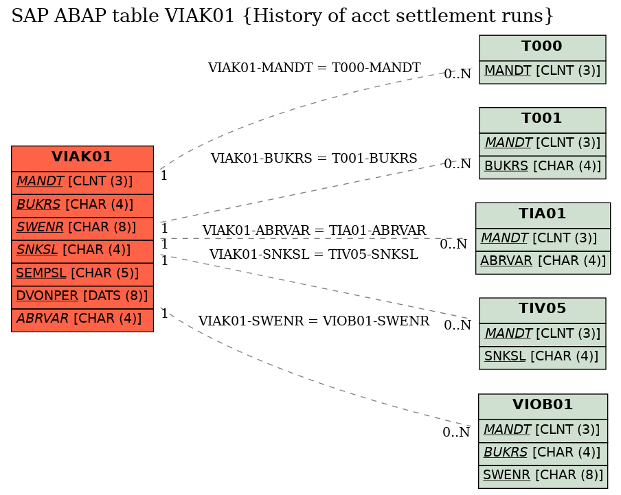 E-R Diagram for table VIAK01 (History of acct settlement runs)