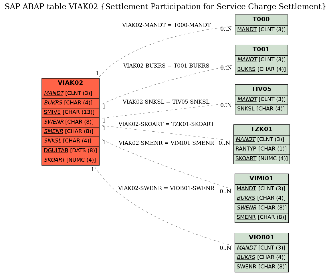 E-R Diagram for table VIAK02 (Settlement Participation for Service Charge Settlement)