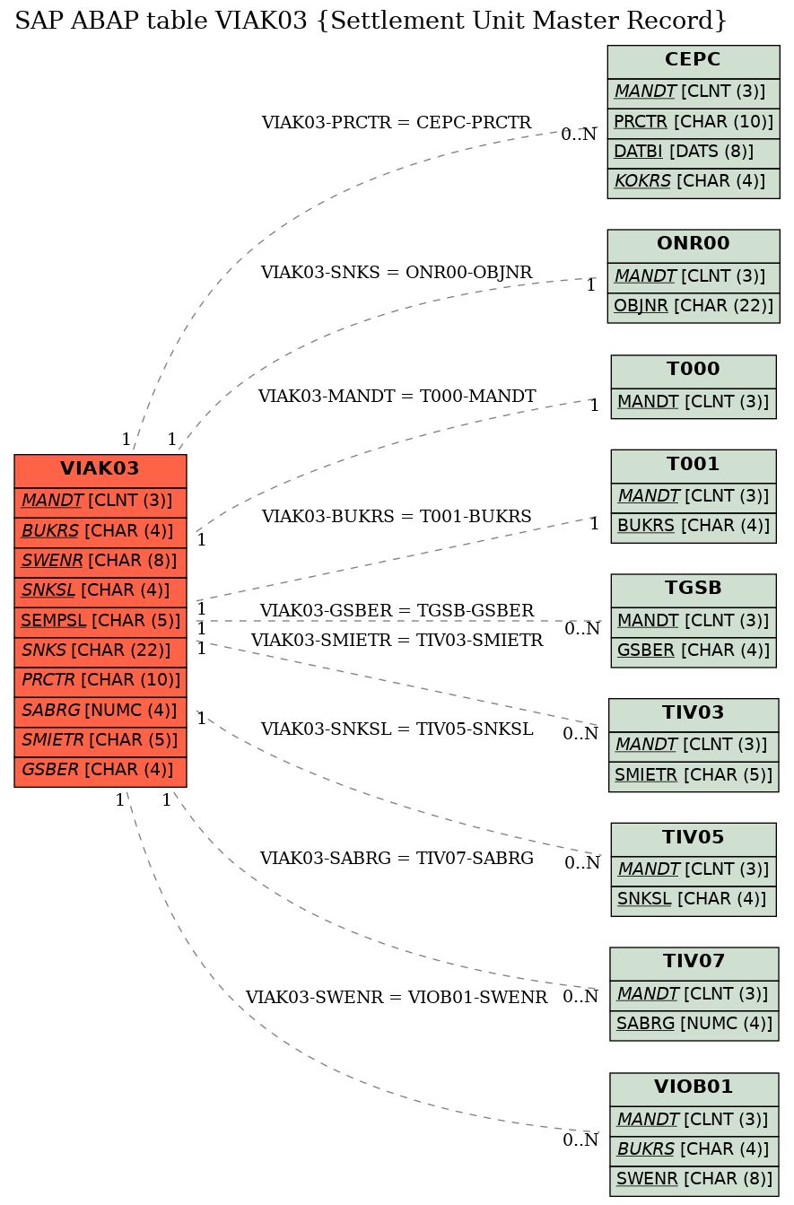 E-R Diagram for table VIAK03 (Settlement Unit Master Record)