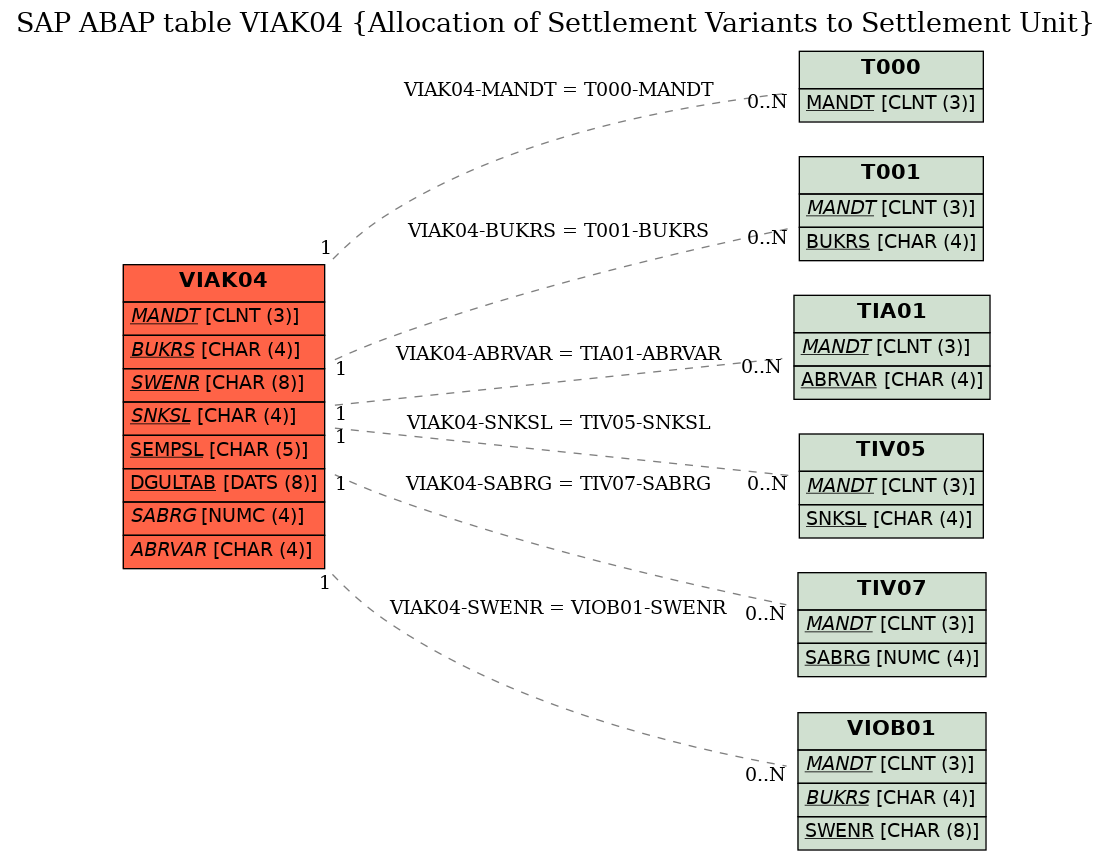 E-R Diagram for table VIAK04 (Allocation of Settlement Variants to Settlement Unit)