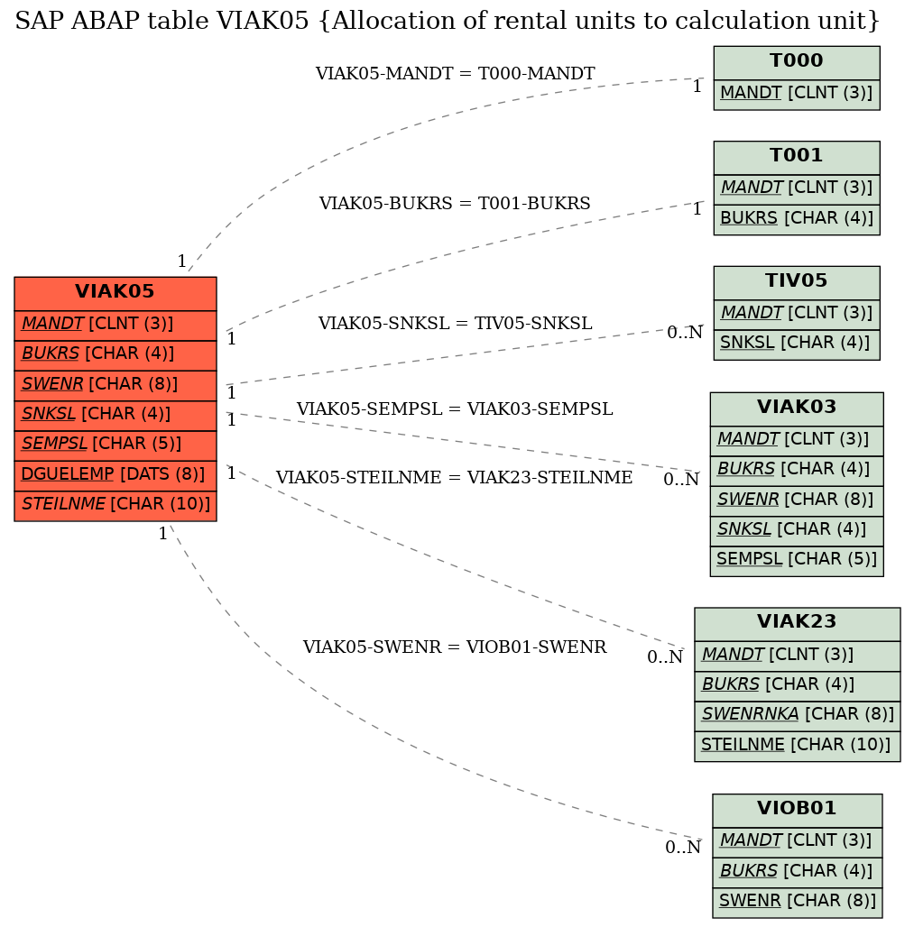 E-R Diagram for table VIAK05 (Allocation of rental units to calculation unit)