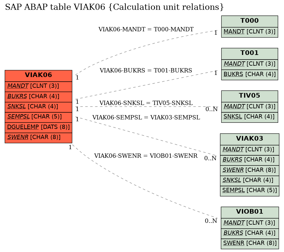 E-R Diagram for table VIAK06 (Calculation unit relations)