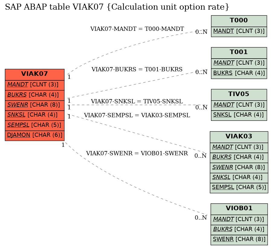 E-R Diagram for table VIAK07 (Calculation unit option rate)