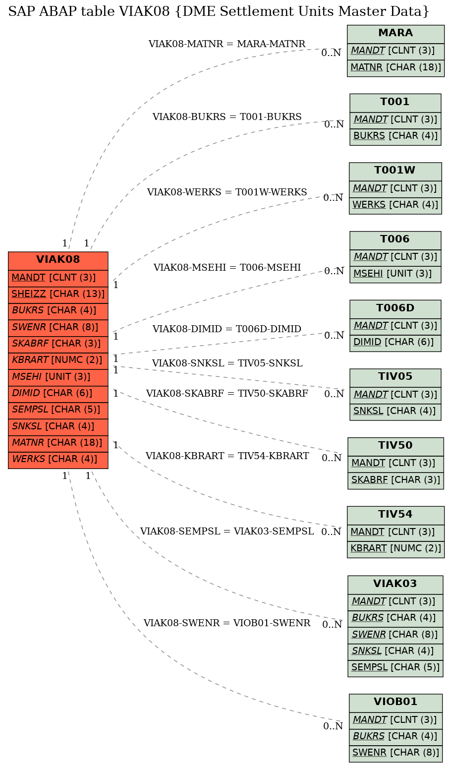 E-R Diagram for table VIAK08 (DME Settlement Units Master Data)