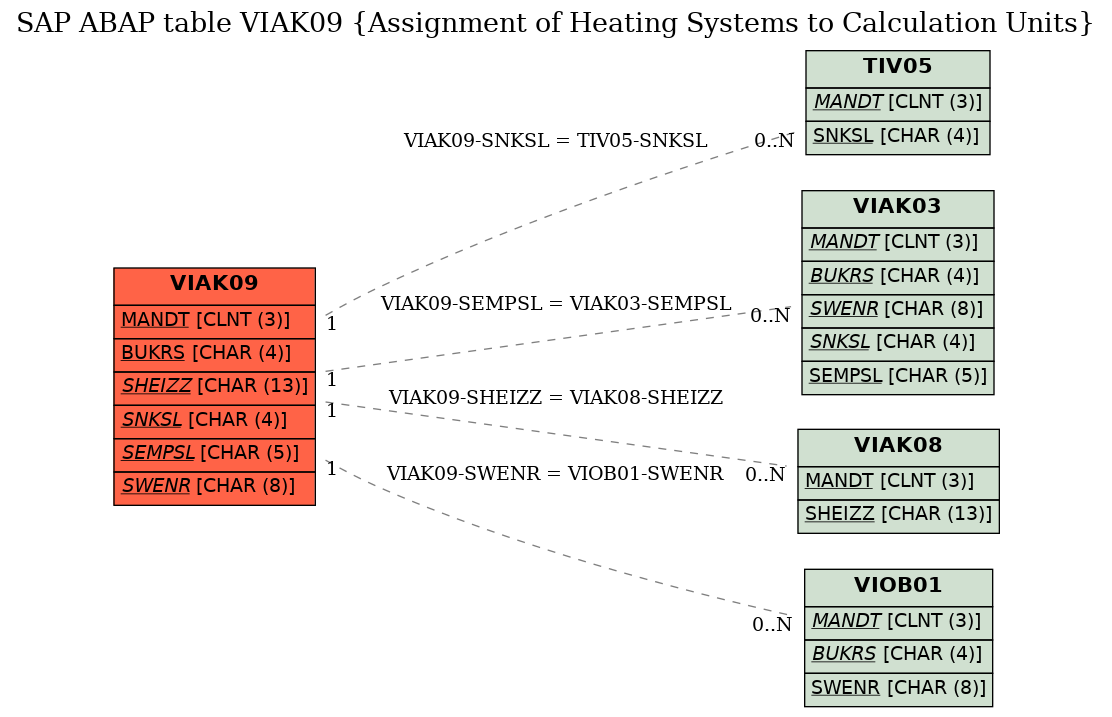 E-R Diagram for table VIAK09 (Assignment of Heating Systems to Calculation Units)