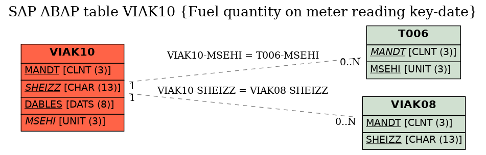 E-R Diagram for table VIAK10 (Fuel quantity on meter reading key-date)