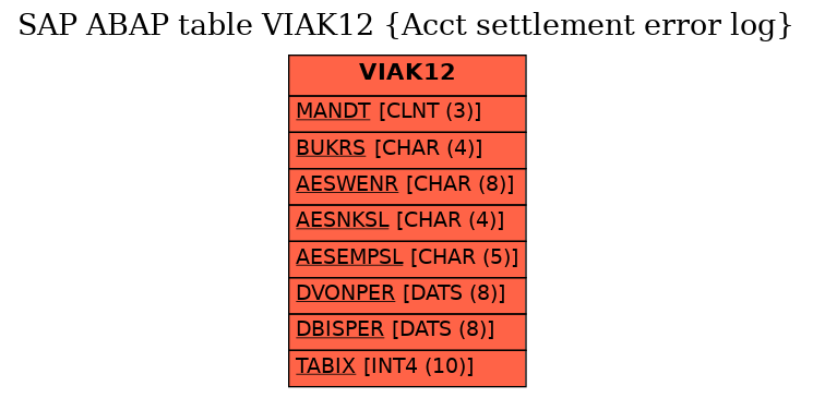 E-R Diagram for table VIAK12 (Acct settlement error log)