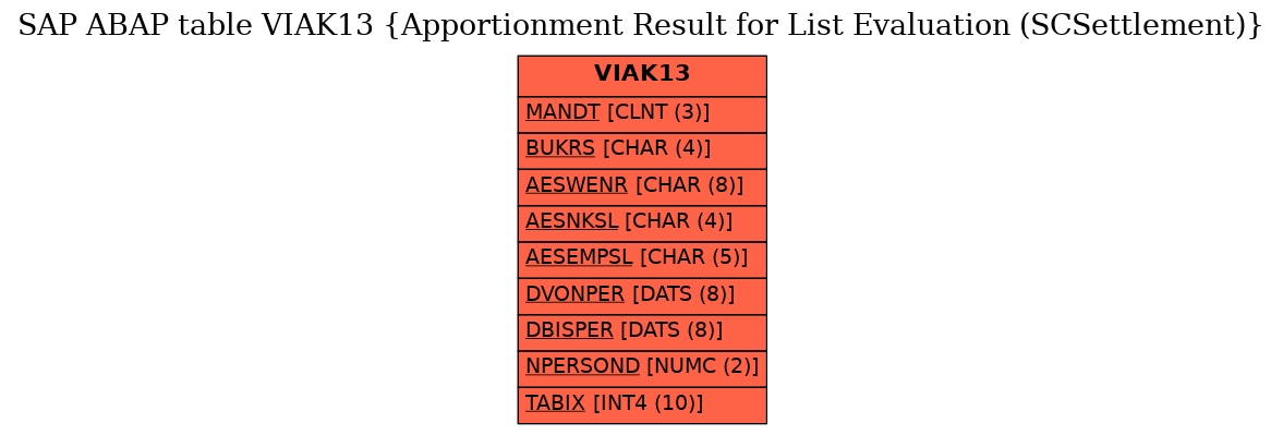 E-R Diagram for table VIAK13 (Apportionment Result for List Evaluation (SCSettlement))