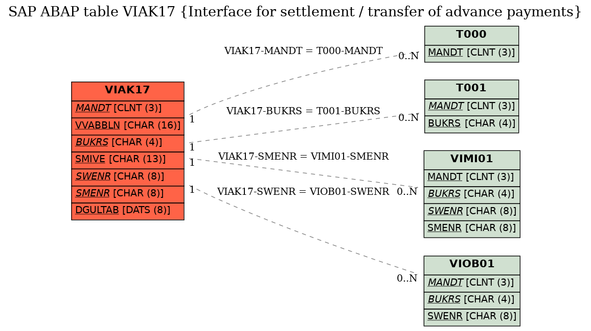 E-R Diagram for table VIAK17 (Interface for settlement / transfer of advance payments)