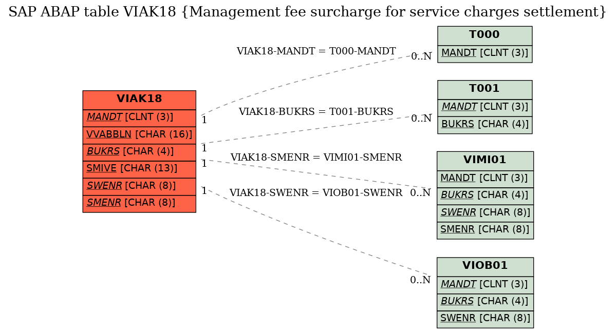 E-R Diagram for table VIAK18 (Management fee surcharge for service charges settlement)