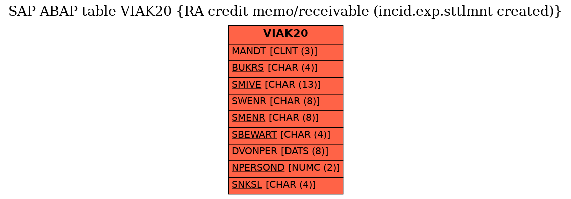 E-R Diagram for table VIAK20 (RA credit memo/receivable (incid.exp.sttlmnt created))