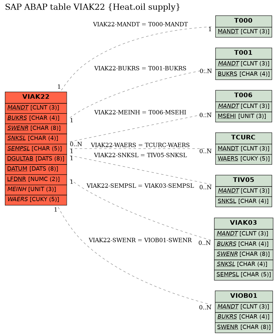 E-R Diagram for table VIAK22 (Heat.oil supply)