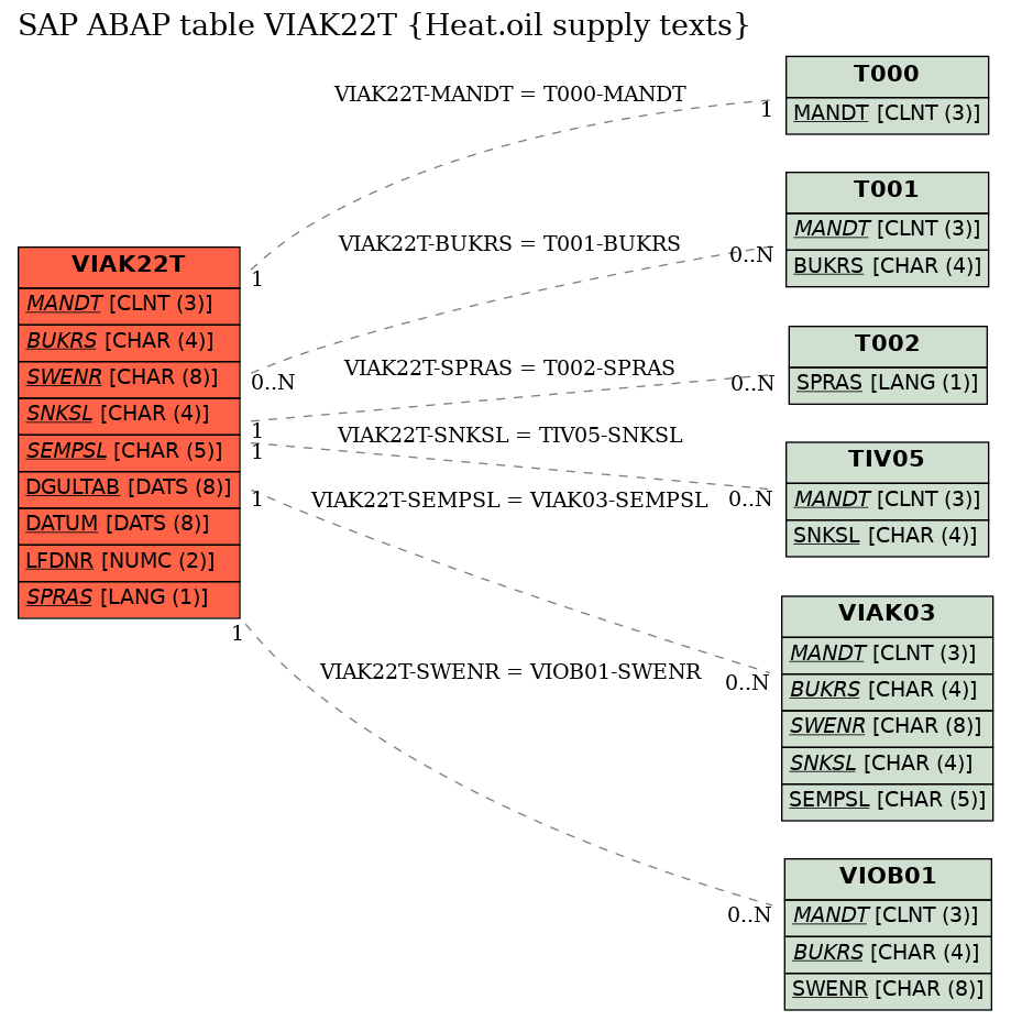 E-R Diagram for table VIAK22T (Heat.oil supply texts)