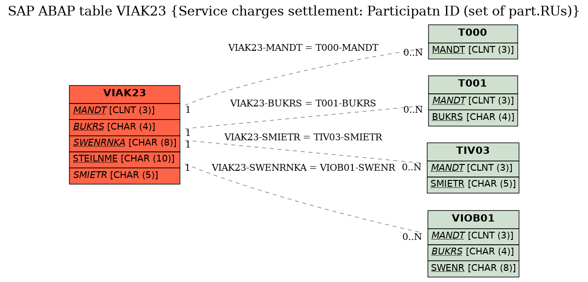 E-R Diagram for table VIAK23 (Service charges settlement: Participatn ID (set of part.RUs))