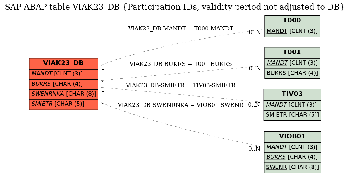 E-R Diagram for table VIAK23_DB (Participation IDs, validity period not adjusted to DB)