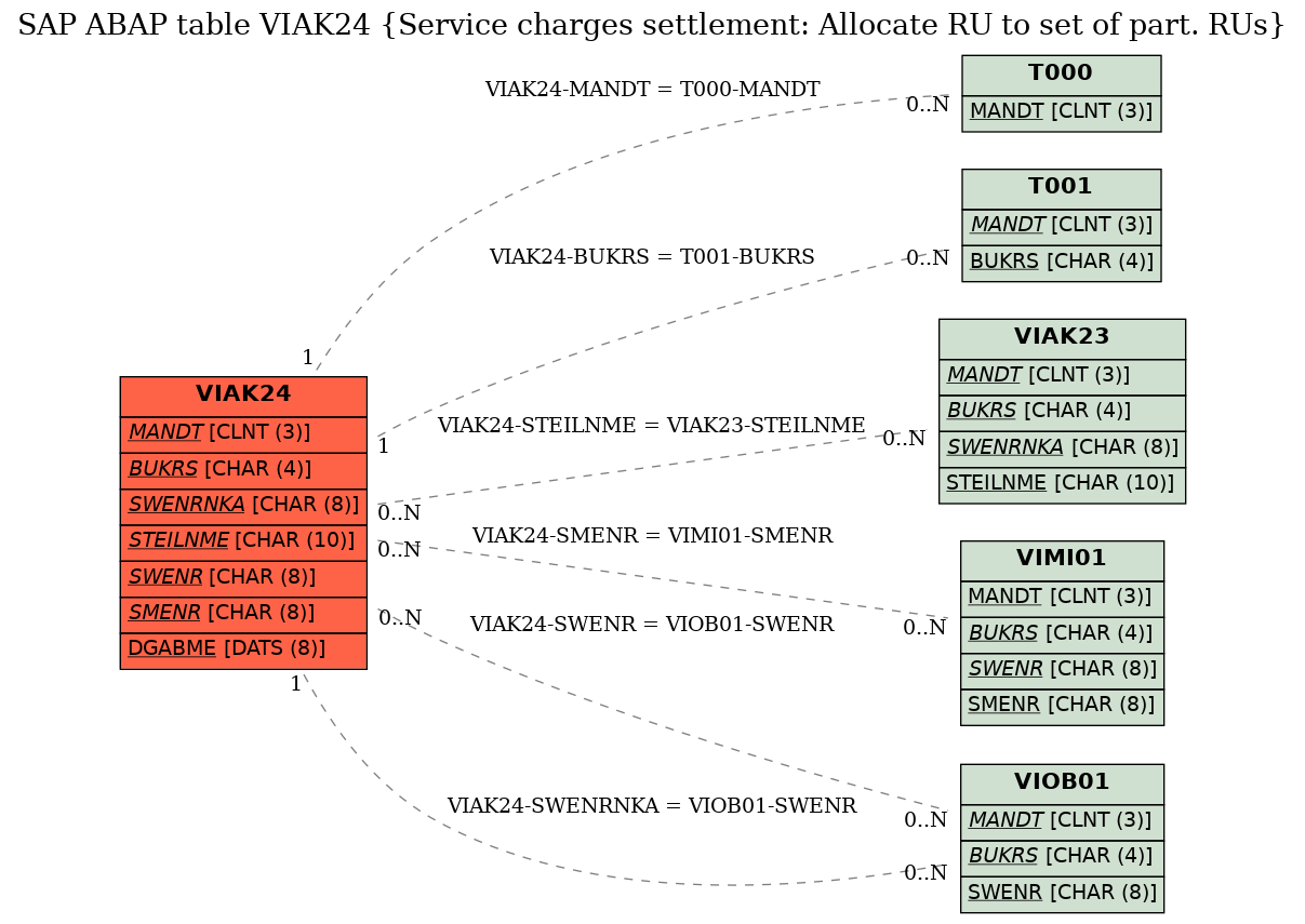 E-R Diagram for table VIAK24 (Service charges settlement: Allocate RU to set of part. RUs)