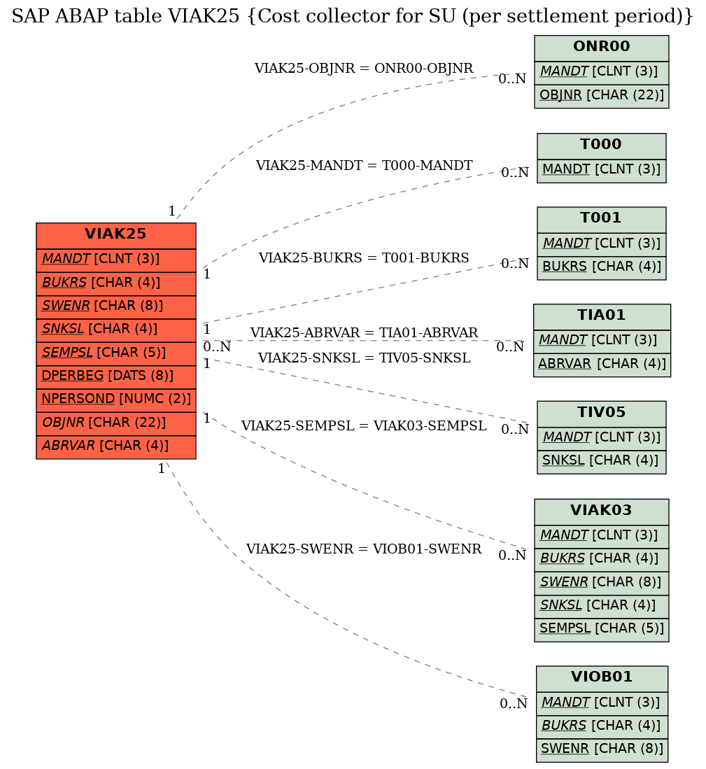 E-R Diagram for table VIAK25 (Cost collector for SU (per settlement period))