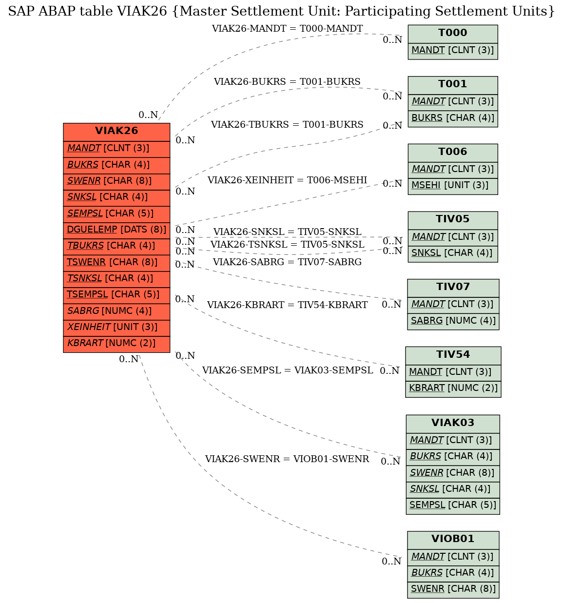 E-R Diagram for table VIAK26 (Master Settlement Unit: Participating Settlement Units)