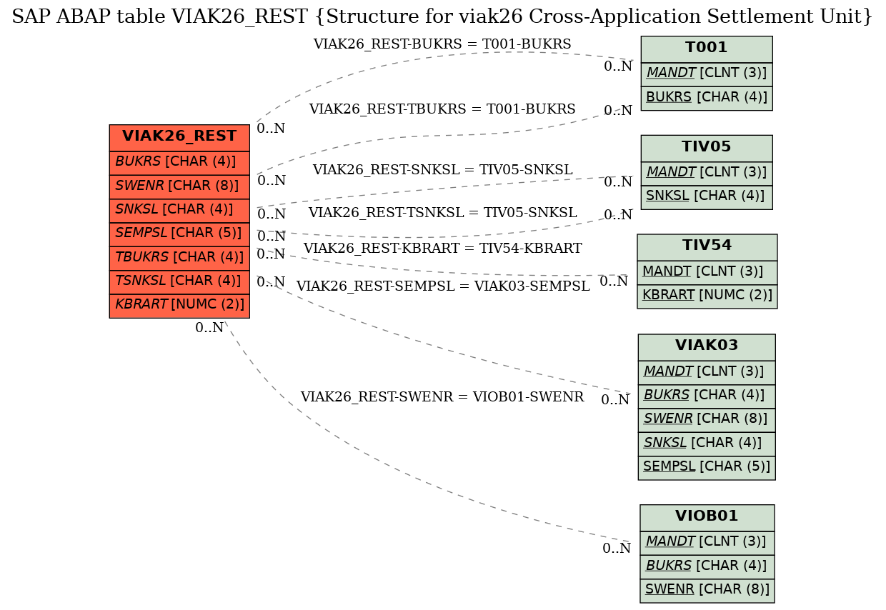 E-R Diagram for table VIAK26_REST (Structure for viak26 Cross-Application Settlement Unit)