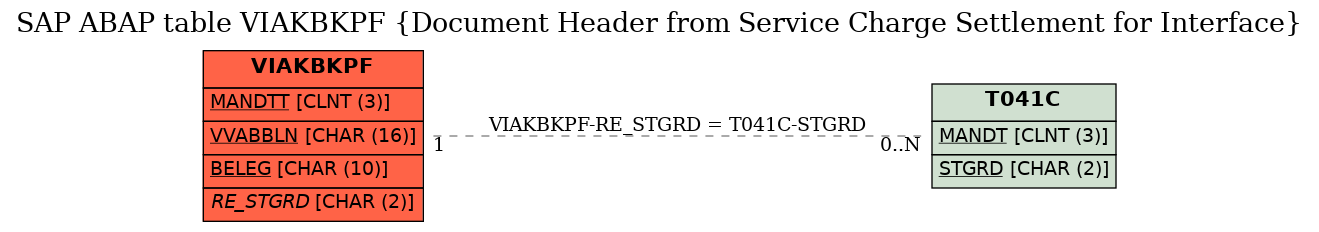 E-R Diagram for table VIAKBKPF (Document Header from Service Charge Settlement for Interface)