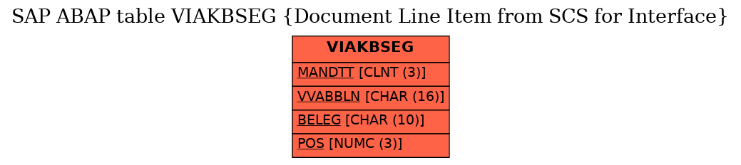 E-R Diagram for table VIAKBSEG (Document Line Item from SCS for Interface)