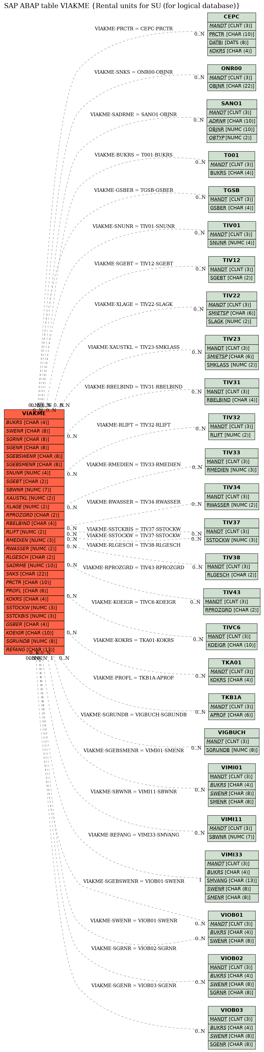 E-R Diagram for table VIAKME (Rental units for SU (for logical database))