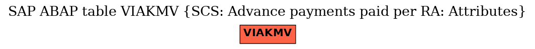 E-R Diagram for table VIAKMV (SCS: Advance payments paid per RA: Attributes)