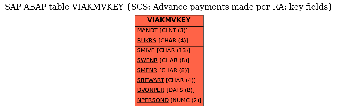 E-R Diagram for table VIAKMVKEY (SCS: Advance payments made per RA: key fields)