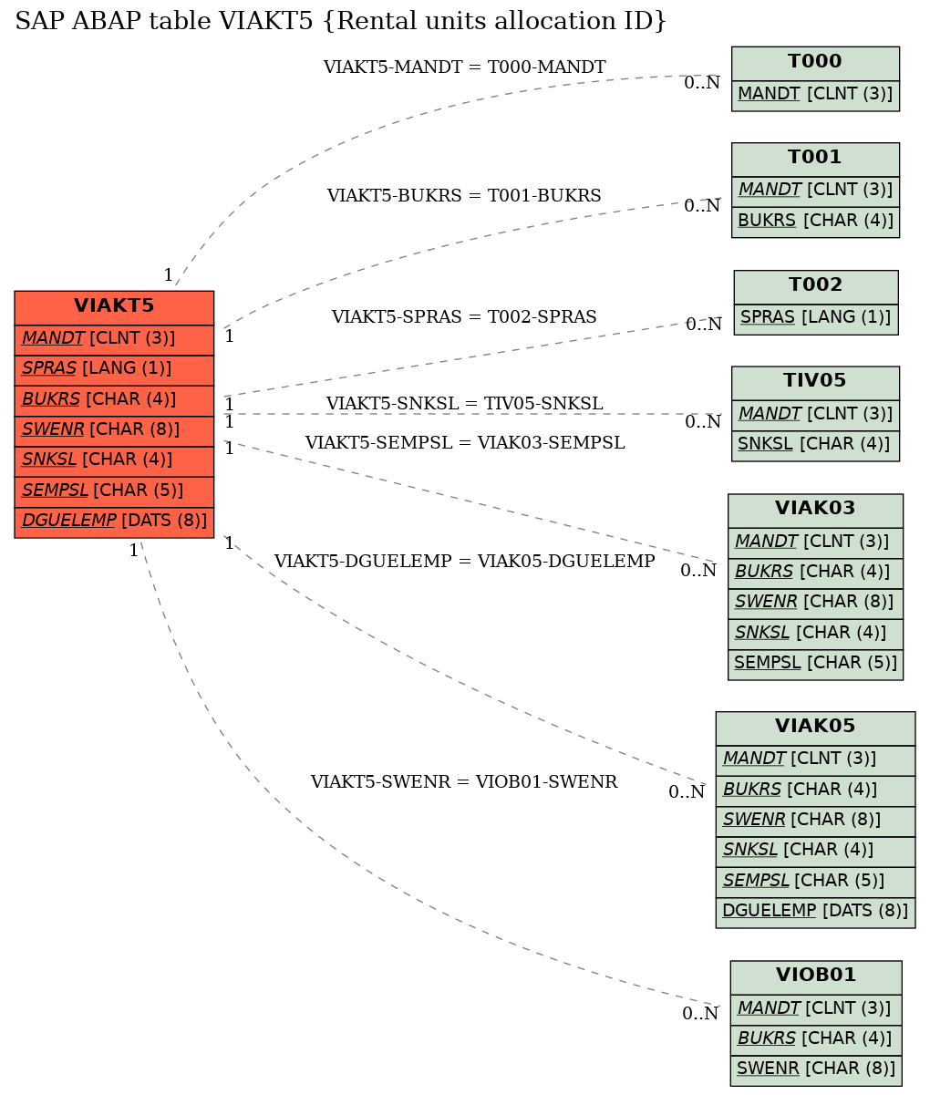 E-R Diagram for table VIAKT5 (Rental units allocation ID)